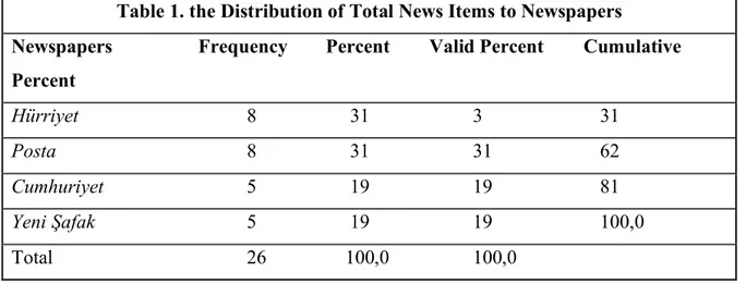 Table 1. the Distribution of Total News Items to Newspapers 