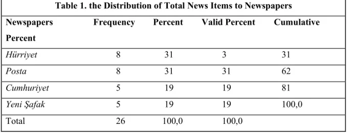 Table 1. the Distribution of Total News Items to Newspapers 