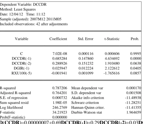 Table 4:  Multiple Least Squares Regression of Consumer Credits Default Rates