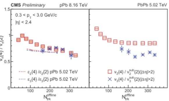 Fig. 2. The ratios of four- and two-particle harmonics (v 2 {4}/v 2 {2} and v 3 {4}/v 3 {2}) are shown for pPb √s NN = 8.16 TeV (left) and PbPb at 5.02 TeV (right) as a function of N trk oﬄine 