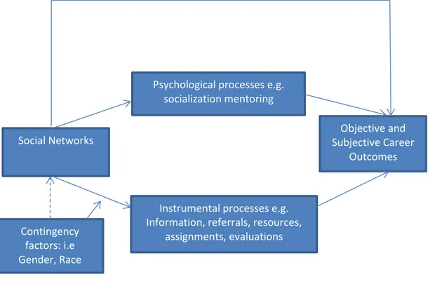 Figure 3.4. The Landscape of Research on Networks and Careers. 