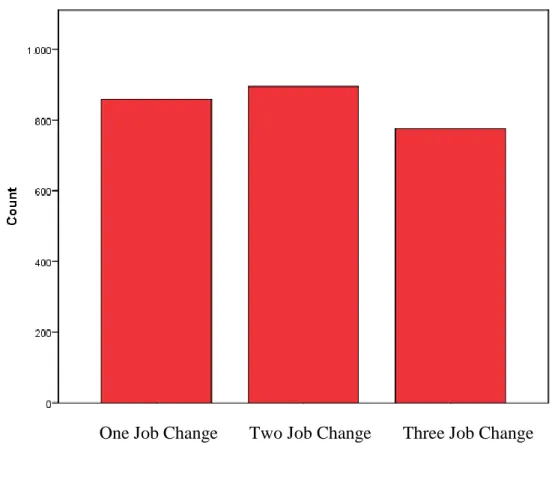 Figure 4.7. Histogram of Number of Job Changes Within Last Five Years 