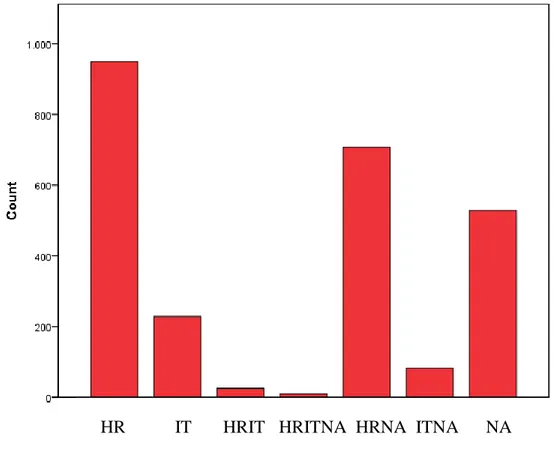 Figure 4.8. Histogram of Area of Experience 