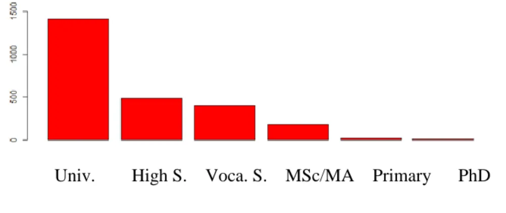 Figure 4.9. Histogram of Educational Level of Professionals 