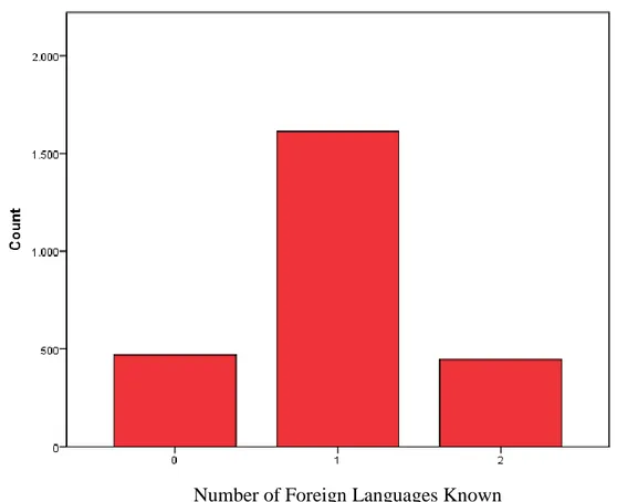 Figure 4.12. Histogram of Number of Foreign Languages 