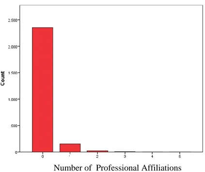 Figure 4.13. Histogram of Professional Affiliations 