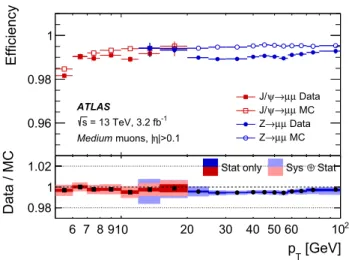 Fig. 6 Reconstruction efficiency for the Medium muon selection as a function of the p T of the muon, in the region 0 .1 < |η| < 2.5 as obtained with Z → μμ and J/ψ → μμ events