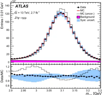 Fig. 9 Dimuon invariant mass distribution of Z → μμ (left) and