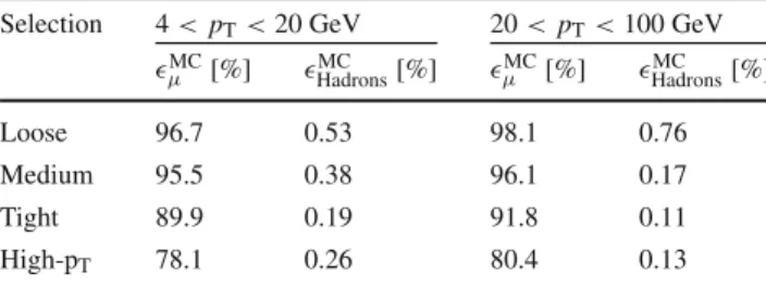 Table 1 Efficiency for prompt muons from W decays and hadrons decaying in-flight and misidentified as prompt muons computed using a t ¯t MC sample