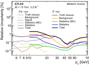Fig. 2 Total uncertainty in the efficiency scale factor for Medium muons as a function of p T as obtained from Z → μμ (solid lines) and J /ψ → μμ (dashed lines) decays