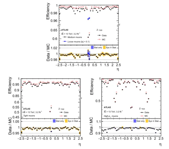 Fig. 3 Muon reconstruction efficiency as a function of η measured in
