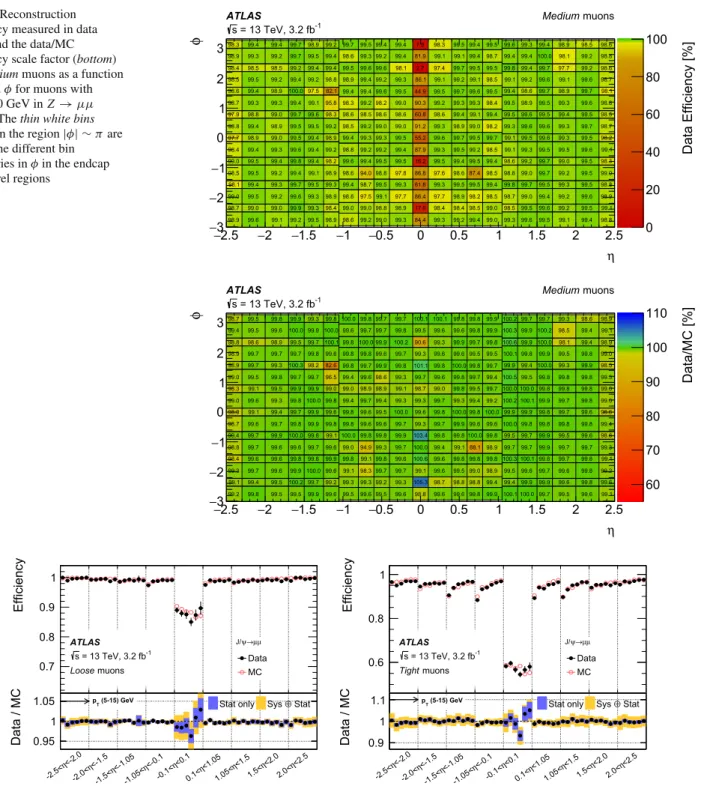 Fig. 4 Reconstruction efficiency measured in data (top), and the data/MC efficiency scale factor (bottom) for Medium muons as a function of η and φ for muons with