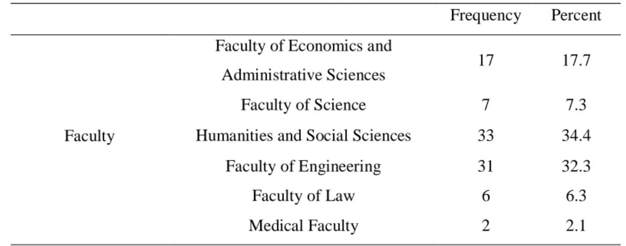 Table 3.4.3.1. Frequency of Faculty of Education 