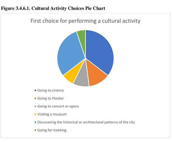 Figure 3.4.6.1. Cultural Activity Choices Pie Chart 
