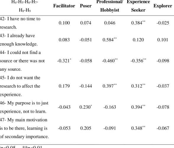 Table 3.6.5.1. Pearson Correlation Results of Consumer Types with Questions from  Forty-two to Forty-seven  