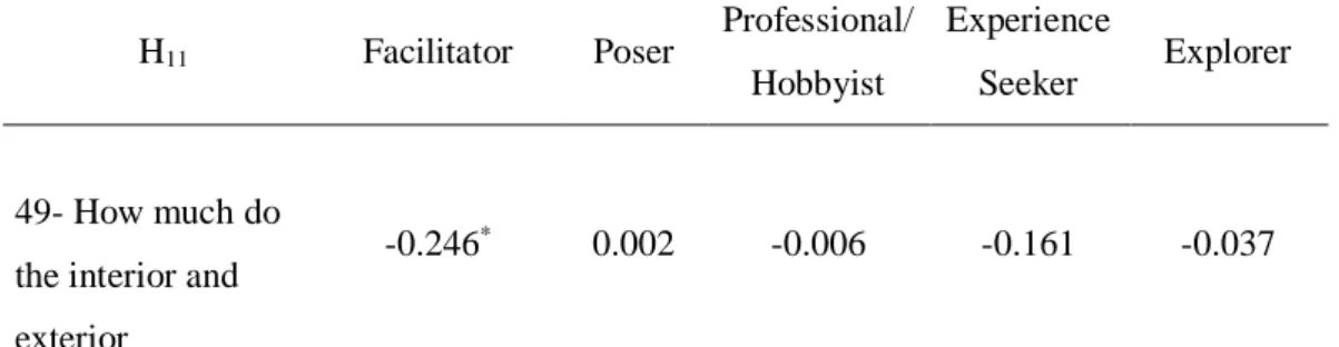 Table 3.6.10.1. Pearson Correlation Results of Consumer Types with Question Forty- Forty-eight  H 10    Facilitator  Poser  Professional/  Hobbyist  Experience Seeker  Explorer 
