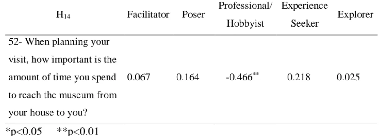 Table 3.6.14.1. Pearson Correlation Results of Consumer Types with Question Fifty- Fifty-two  H 14    Facilitator  Poser  Professional/  Hobbyist  Experience Seeker  Explorer  52- When planning your 