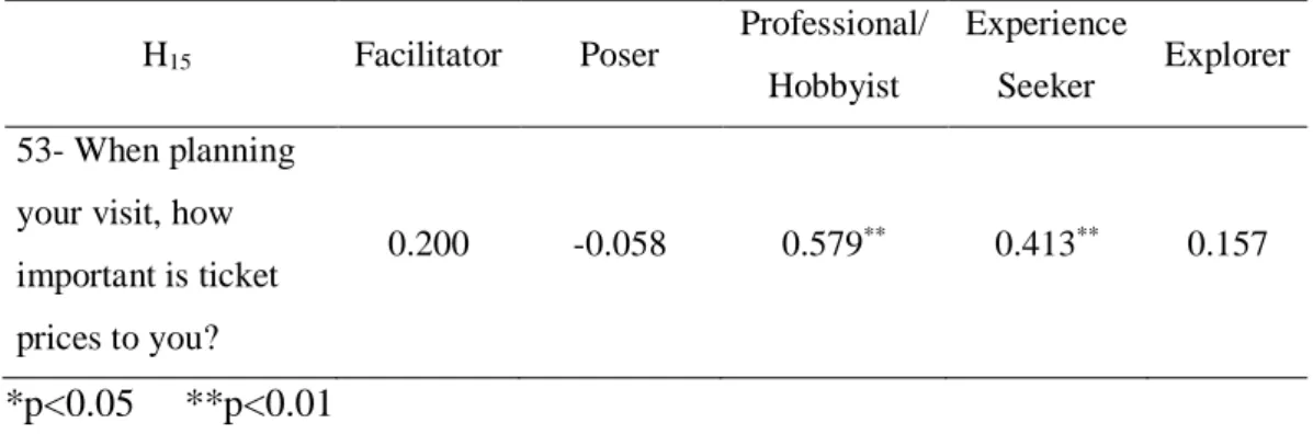 Table 3.6.15.1. Pearson Correlation Results of Consumer Types with Question Fifty- Fifty-three  H 15    Facilitator  Poser  Professional/  Hobbyist  Experience Seeker  Explorer  53- When planning 