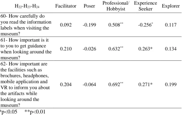 Table 3.6.22.1. Pearson Correlation Results of Consumer Types with Questions from  Sixty to Sixty-two 