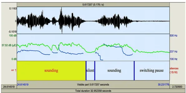 Figure  2.1.  Waveform;  intensity  and  pitch  curves;  and  the  categorization  into  sound, silence and switching pause