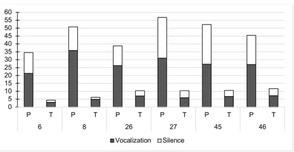 Figure 3.1. Mean Turn Duration and Mean Duration of Vocalization and Silence  Within a Turn  051015202530354045505560 P T P T P T P T P T P T 6 8 26 27 45 46 Vocalization Silence