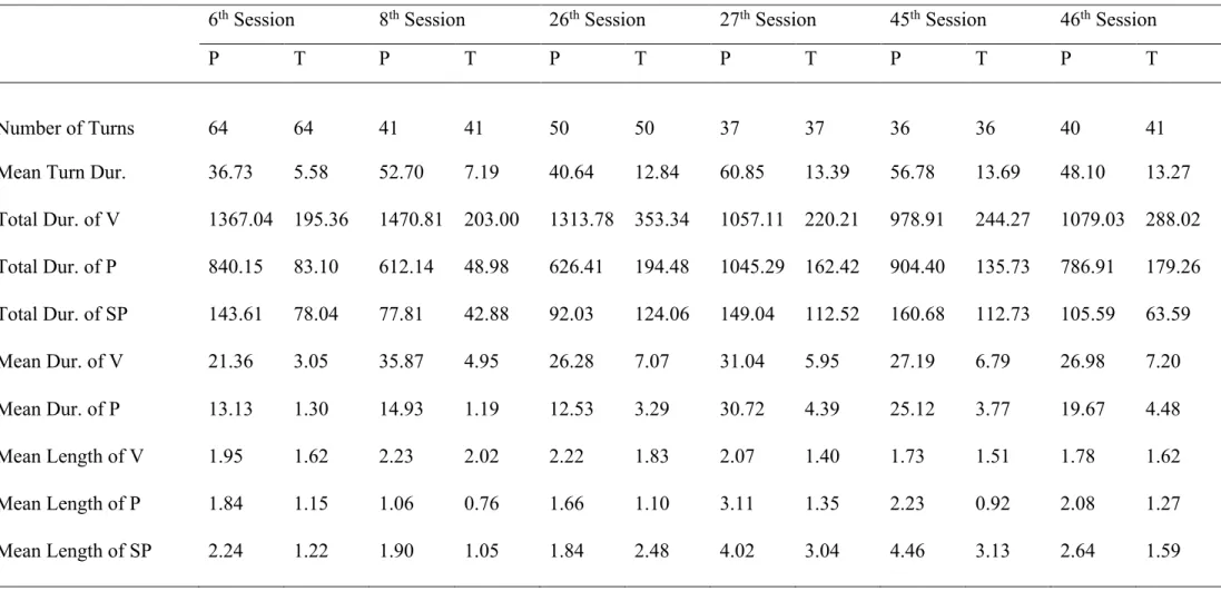 Table 3.1. Rhythm Variables Across Six Sessions 