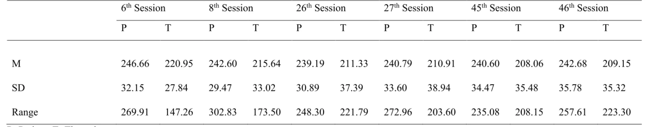 Table 3.3. Pitch Across Six Sessions 