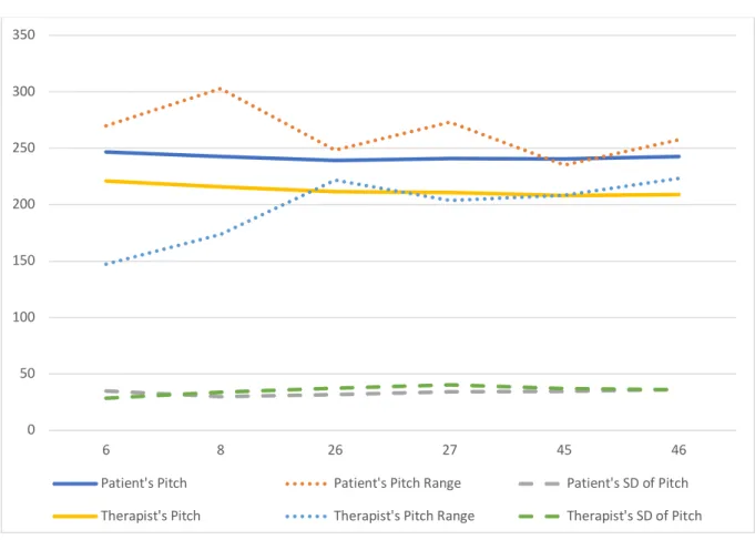 Figure 3.4. Mean, Standard Deviation and Range of Pitch Across Six Sessions 