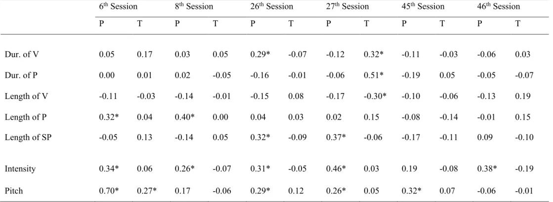 Table 3.4. Autocorrelation of Rhythmic Events, Intensity and Pitch 