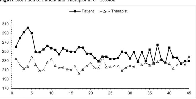 Figure 3.6. Pitch of Patient and Therapist in 6 th  Session 