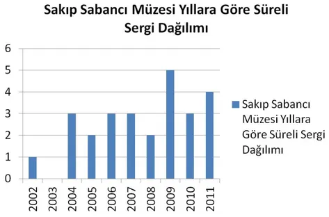 Tablo V – SSM Süreli Sergi Dağılımı 