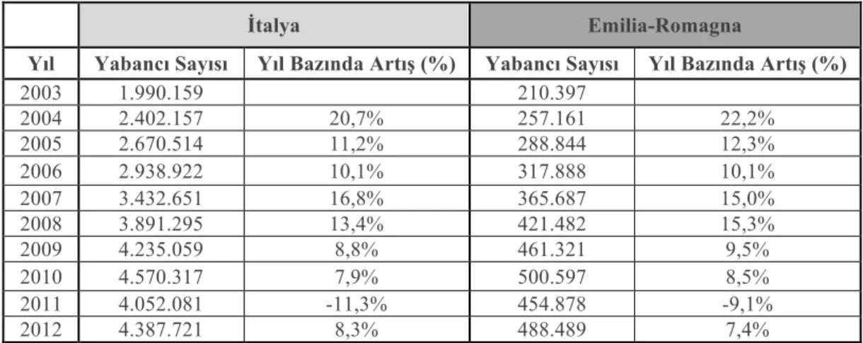 Tablo 5: İtalya ve Emilia Romagna Bölgesi Yabancı Nüfus Karşılaştırması,      2003-2012  