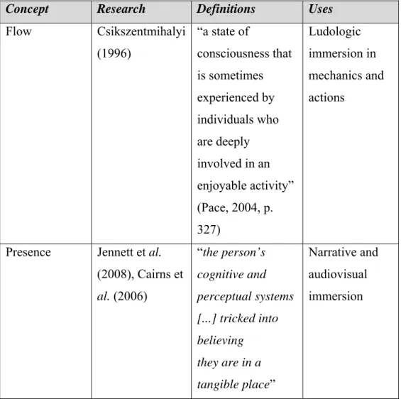 Table 4. Definitions of engagement in terms of video games medium 