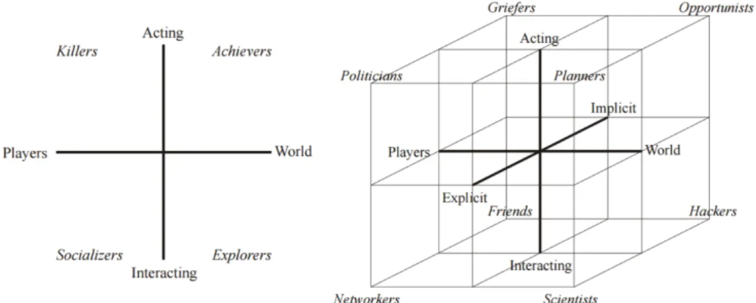 Figure 3. Bartle’s original player types graph (left, 1996) vs 3D player 