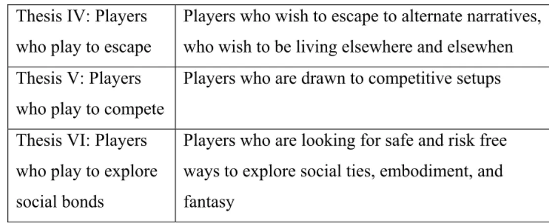 Table 13. Player types of Lazzaro (2004) 