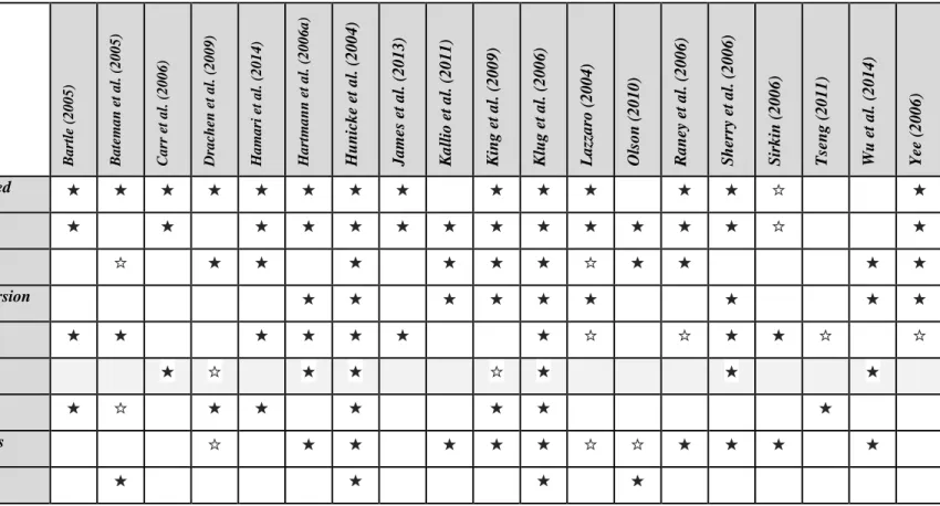 Table 19. Combining typologies; the state of player type research so far  Bartle (2005) Bateman et al