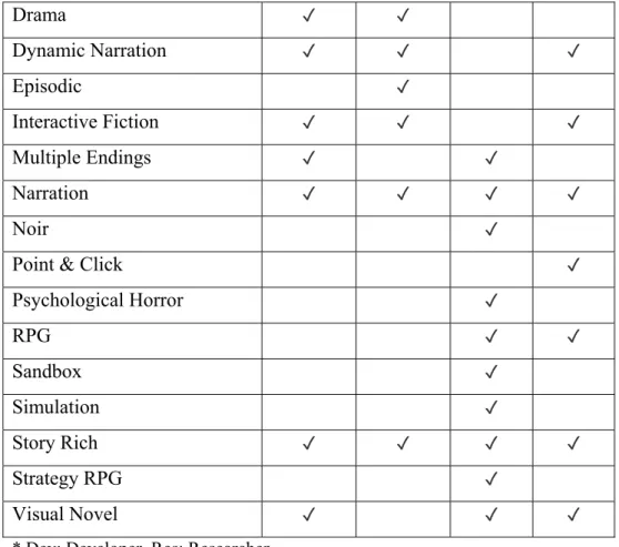 Table 21. Selection of Steam tags for discovering narrative games – II 