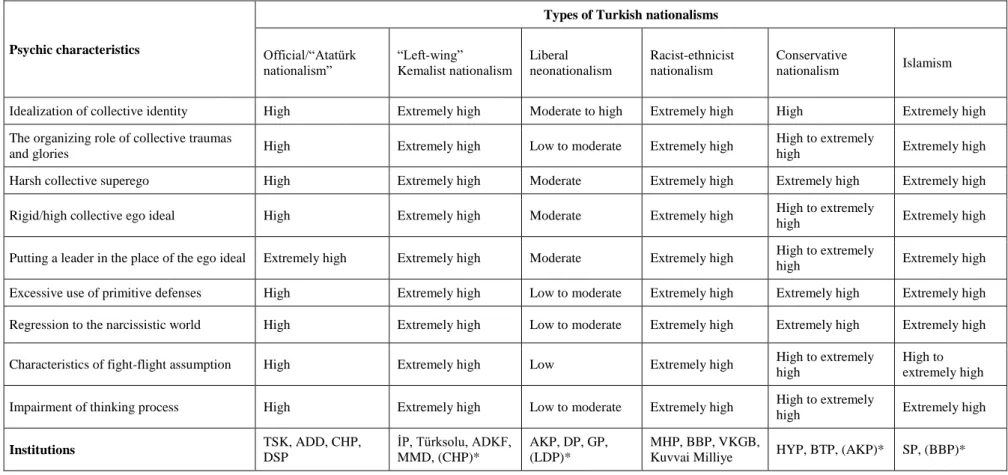 Table 2: The Psychic Characteristics of Different Nationalist Discourses in Turkey 