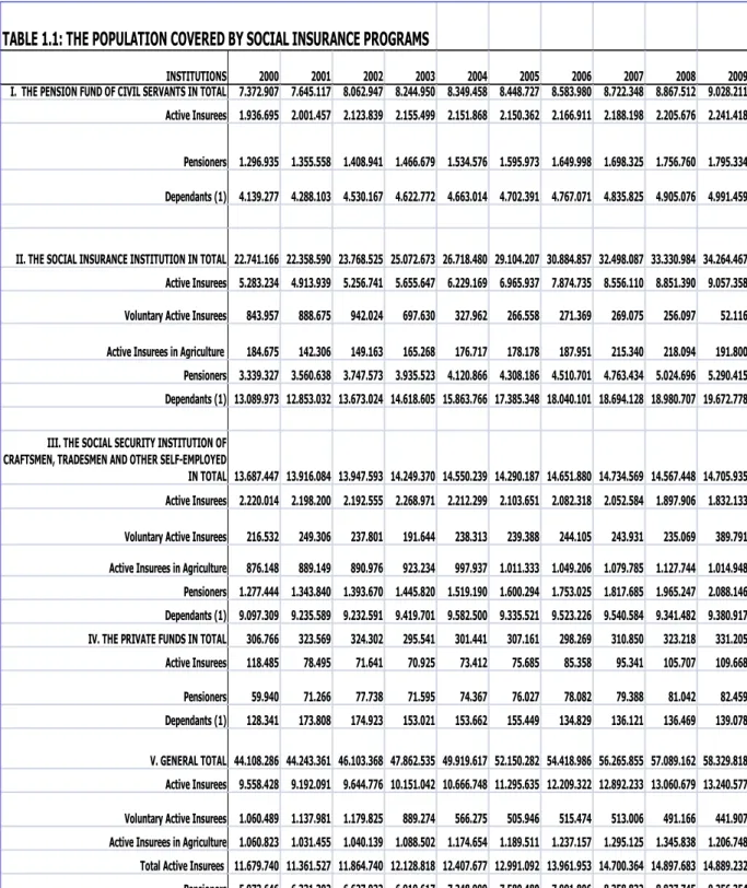 TABLE 1.1: THE POPULATION COVERED BY SOCIAL INSURANCE PROGRAMS