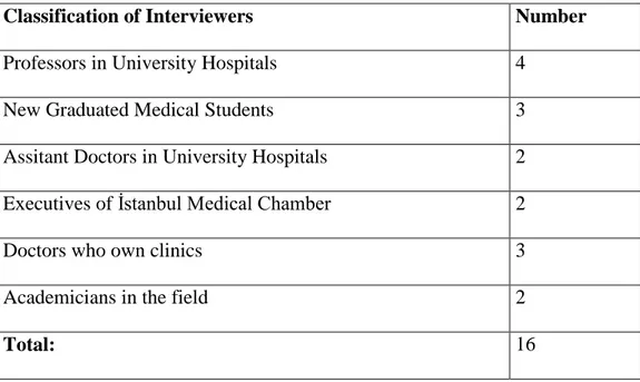 Table  2.1:  Numbers  and  Classification  of  Interviewers 