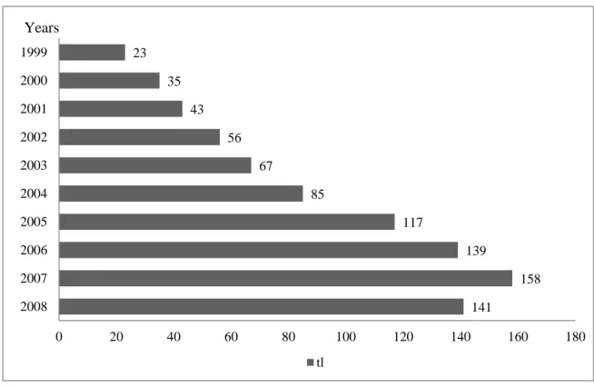 Figure 1.1 Per Capita Out of Pocket Expenditures by Years, in TL, Turkey  