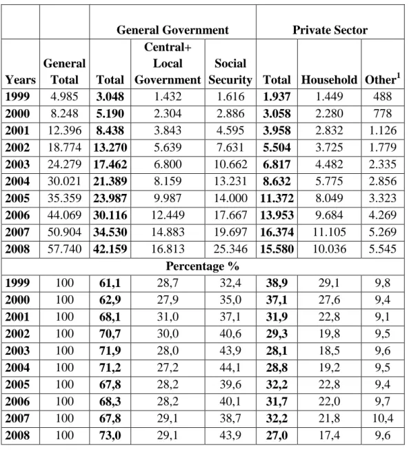 Table 2.2: Health Expenditures in Turkey, 1999-2008 (million TL) 