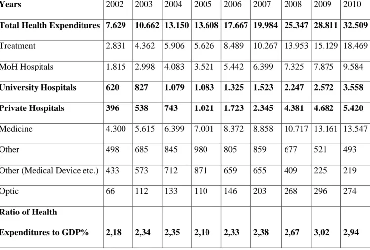 Table 2.3: Total Health Expenditures of Social Security Institution- million TL   