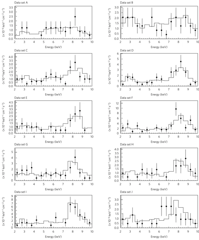 Figure 4 | Measured count rate spectra of tracking (dots) and background (solid line) data for each of the sunset datasets (A–J)