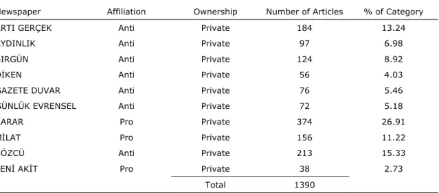 Table 2. Newspapers’ Article Numbers and Distributions According to Category. 