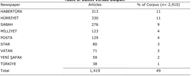 Table 3. Outlet Versus Output. 