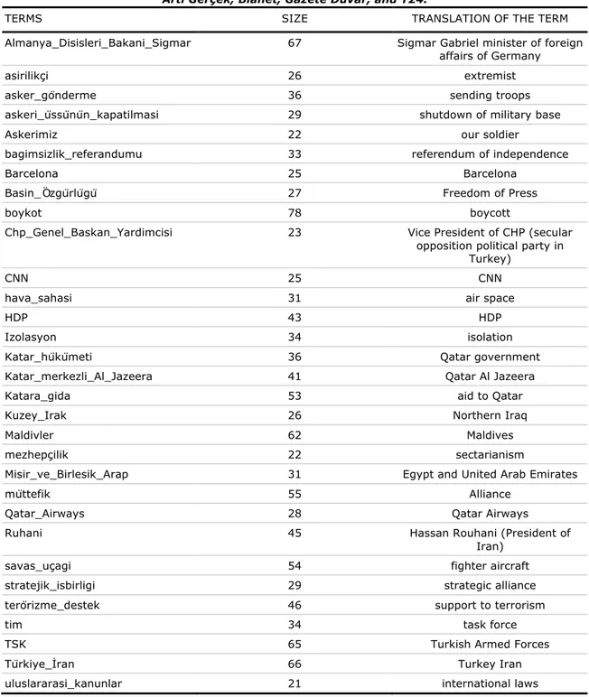 Table A1. Terms Associated With BirGün, Diken, Günlük Evrensel,  Artı Gerçek, Bianet, Gazete Duvar, and T24