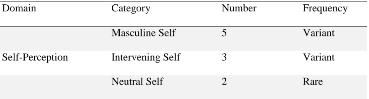 Table 3: Summary Results of Self-Perception 