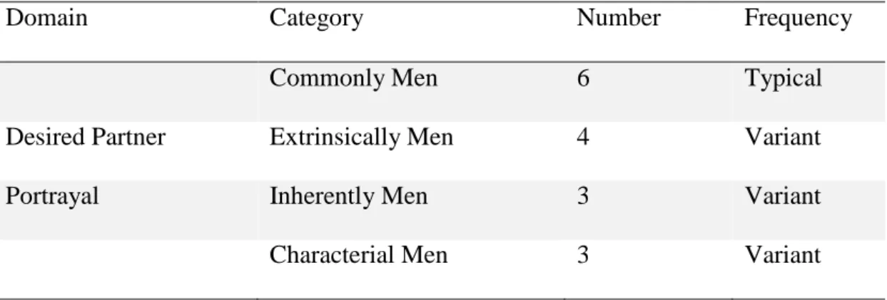 Table 4: Summary Results of Desired Partner Portrayal 