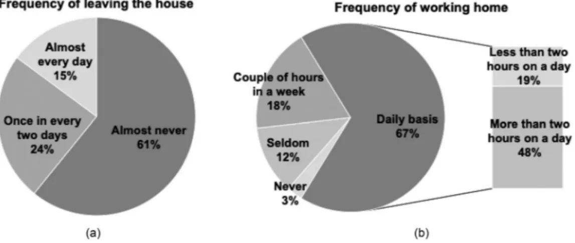 FIG. 2. Indicators of house use during the lockdown period. Distribution of results according to (a) frequency of leaving the house, (b) frequency of working home.